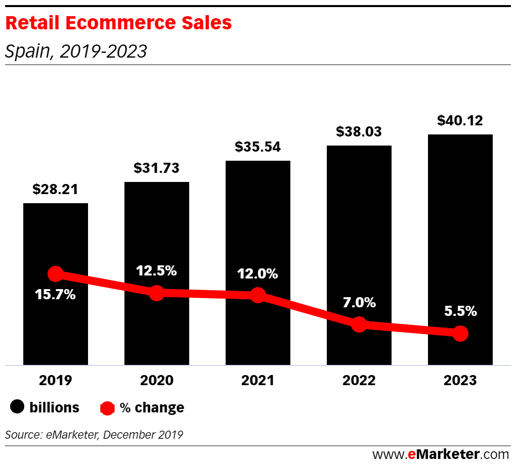 Retail Ecommerce Sales 3