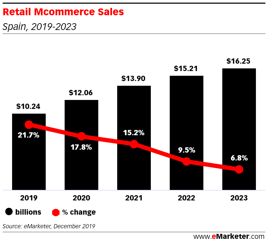 Retail Mcommerce Sales 3