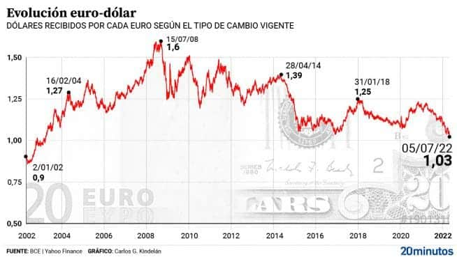 tipo de cambio entre el euro y el dolar desde que se implanto la moneda unica