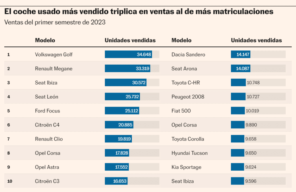 السيارات المستعملة الأكثر مبيعا في إسبانيا