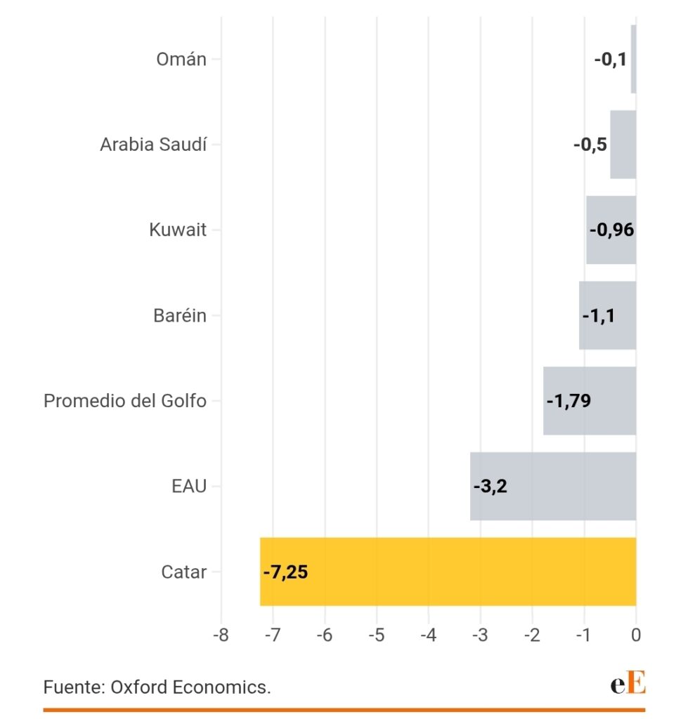 ألحقت الحرب الإيرانية دماراً باقتصادات دول الخليج. من المتوقع انكماش الناتج المحلي الإجمالي في مارس/آذار لدول مجلس التعاون الخليجي نتيجة إغلاق مضيق هرمز والصراع في الشرق الأوسط.